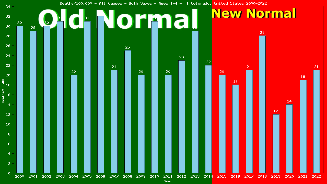 Graph showing Deaths/100,000 pre-schooler 1-4 from All Causes